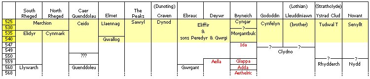 chart of the Golden Age of the Thirteen Kingdoms of the North