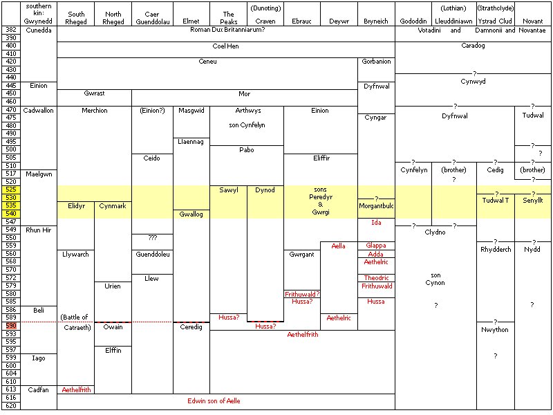 chart: Golden Age of the Thirteen Kingdoms of the North